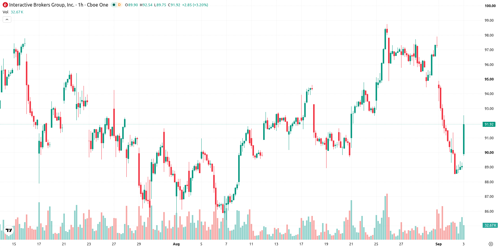 Interactive Brokers asset chart