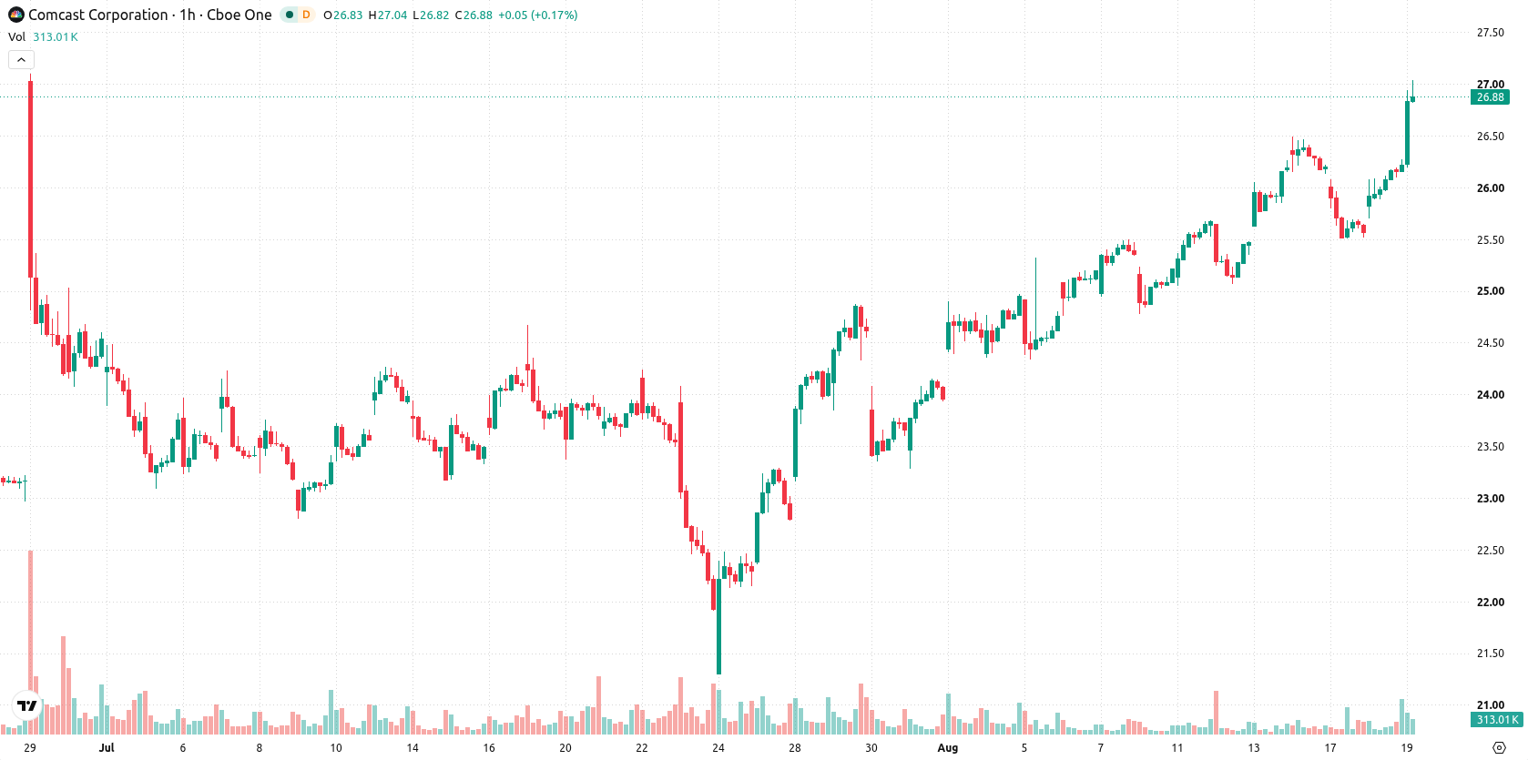 Comcast Corporation asset chart