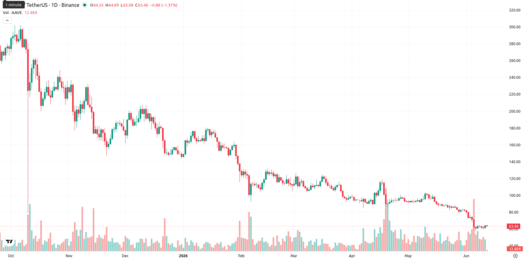 Aave asset chart