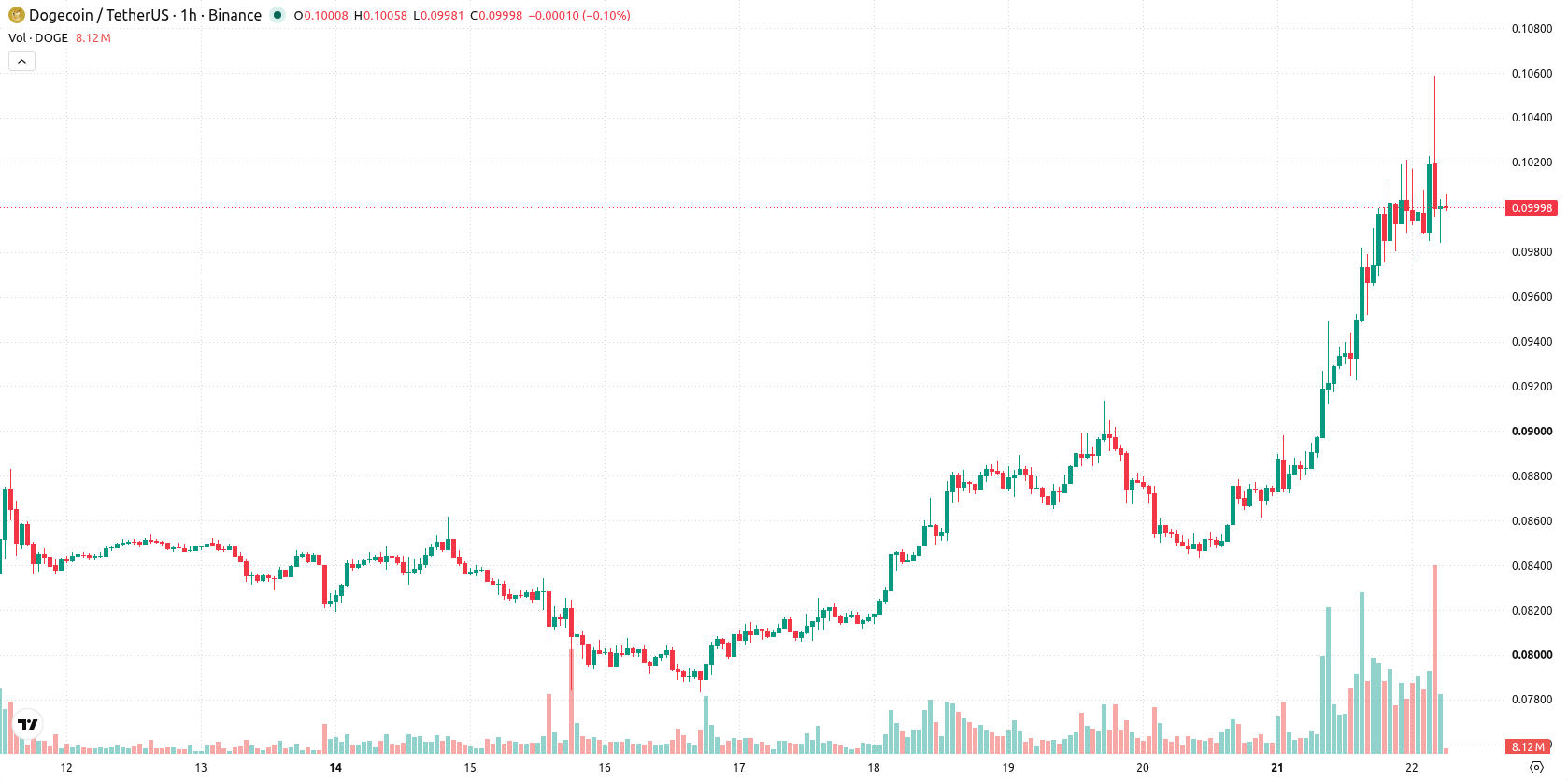 Dogecoin asset chart