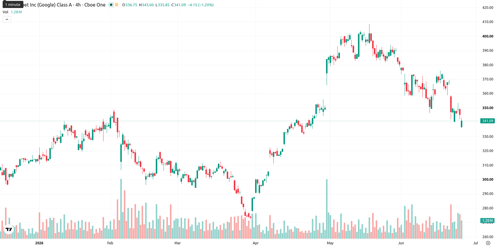 Alphabet Inc. asset chart