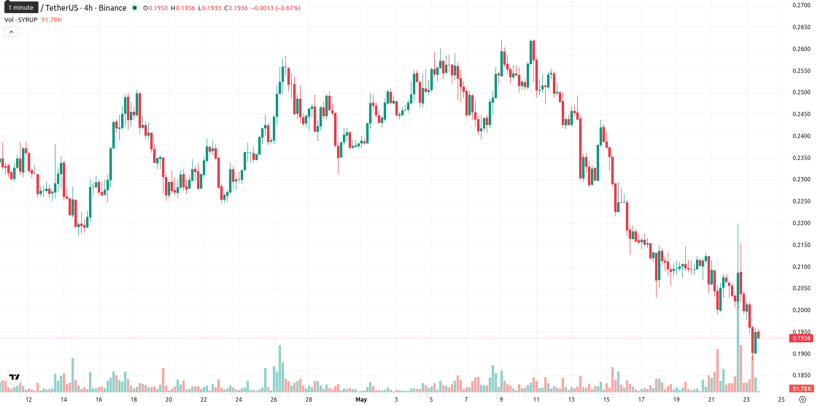 Maple Finance asset chart