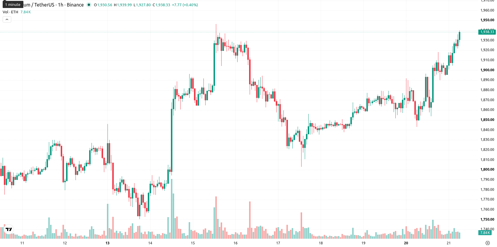 Ethereum asset chart