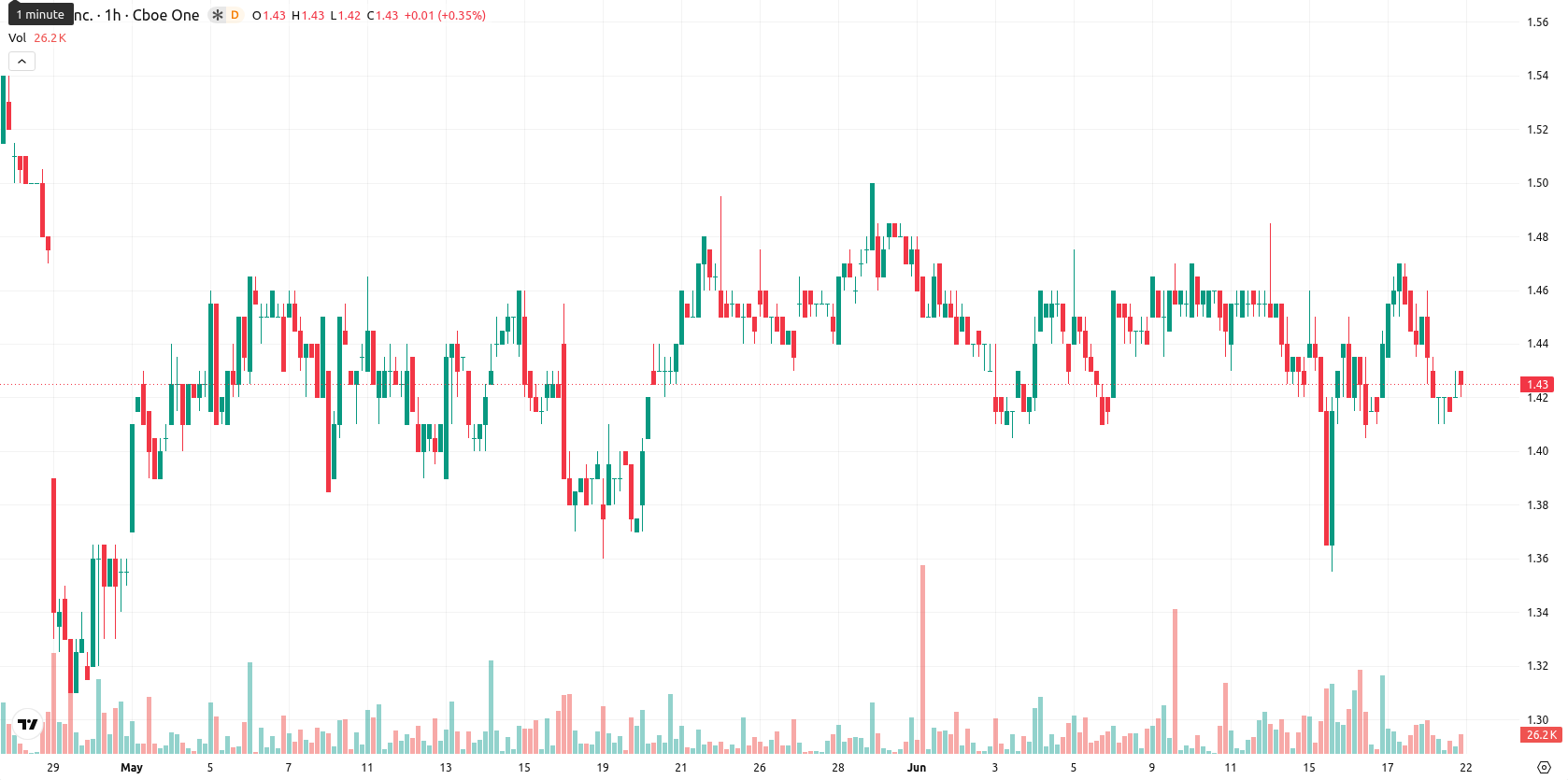 SNDL Inc. asset chart