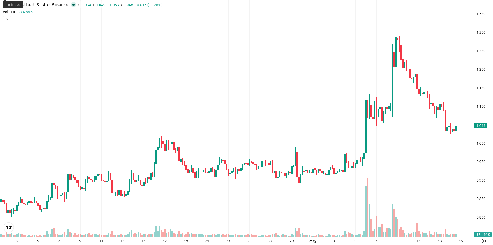 Filecoin asset chart
