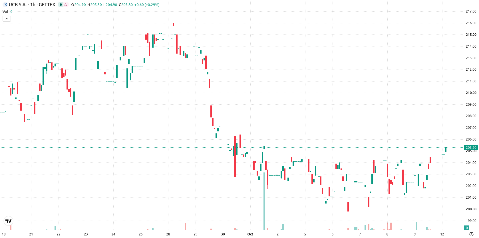 UCB SA asset chart