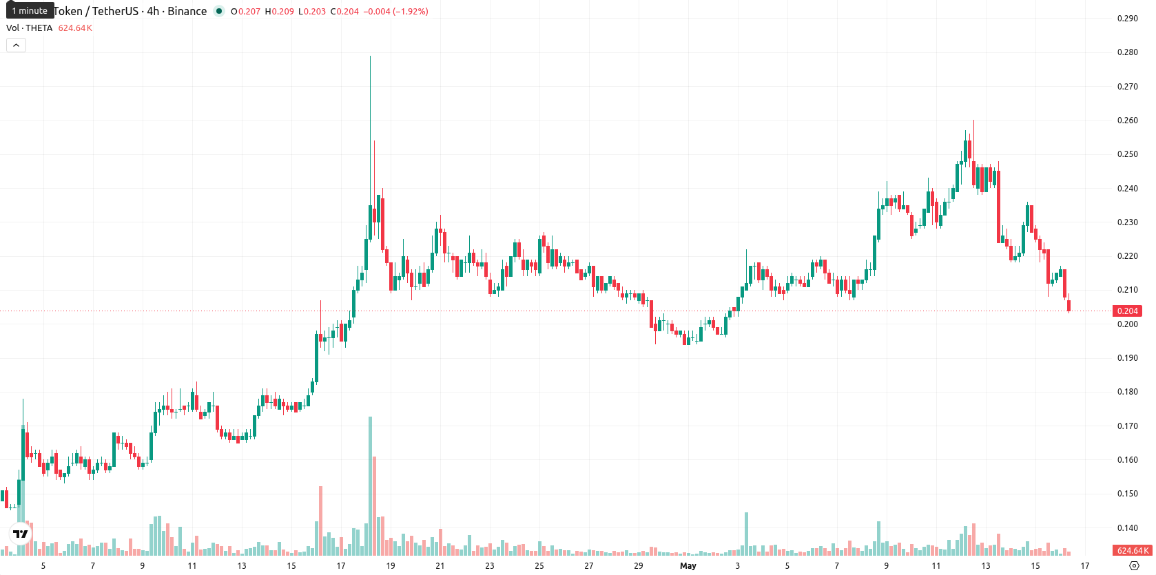 Theta Network asset chart