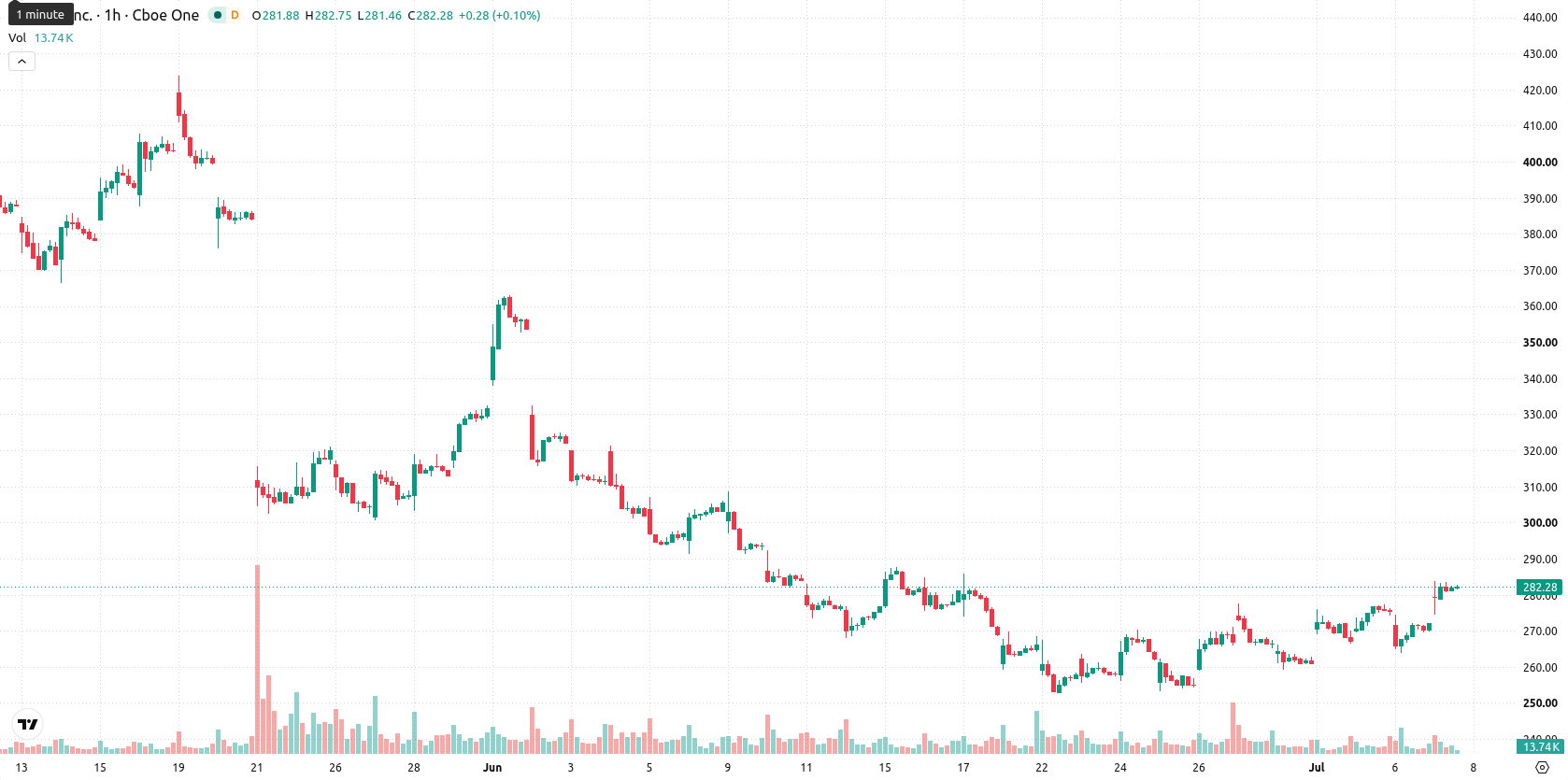 Intuit asset chart