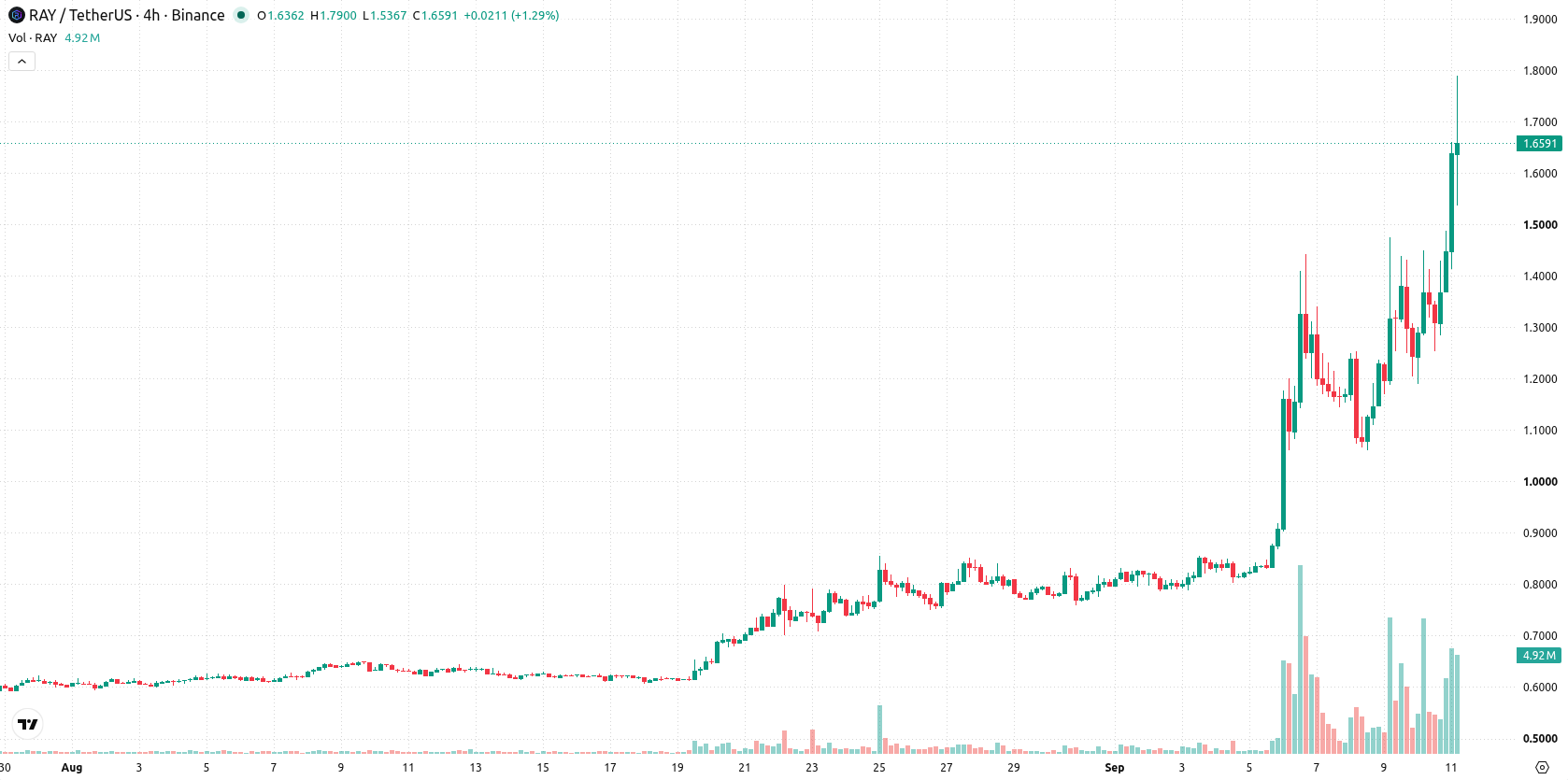 Raydium asset chart