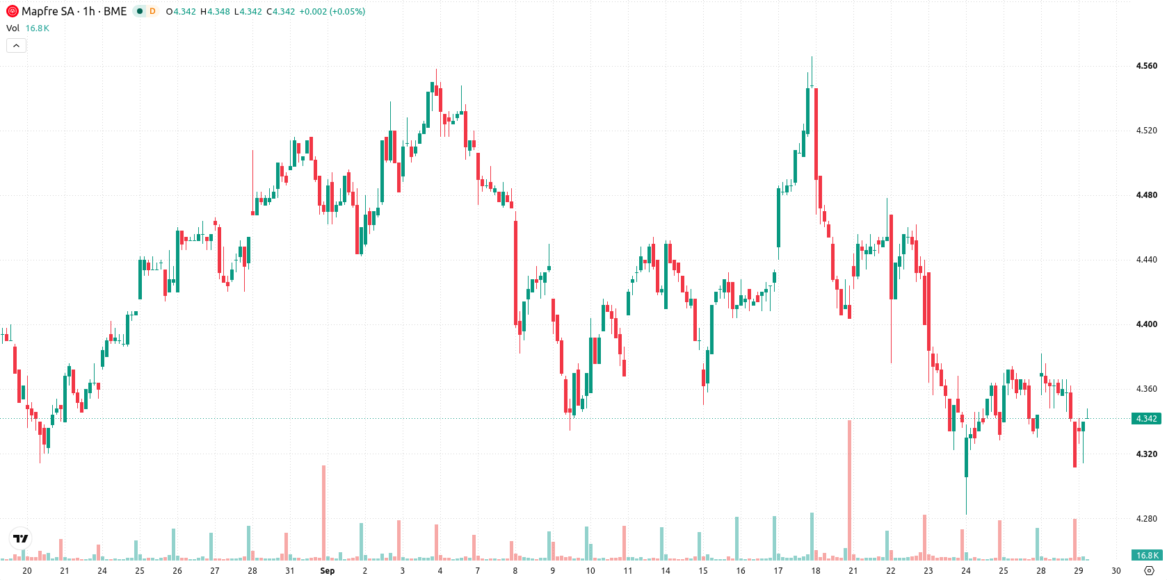Mapfre asset chart