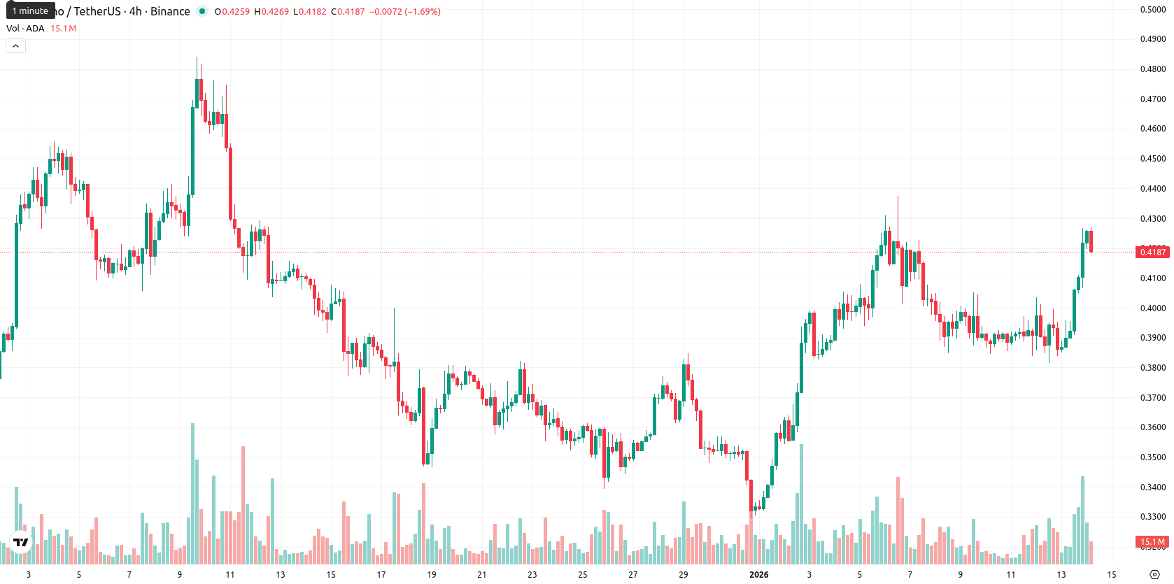 Cardano asset chart