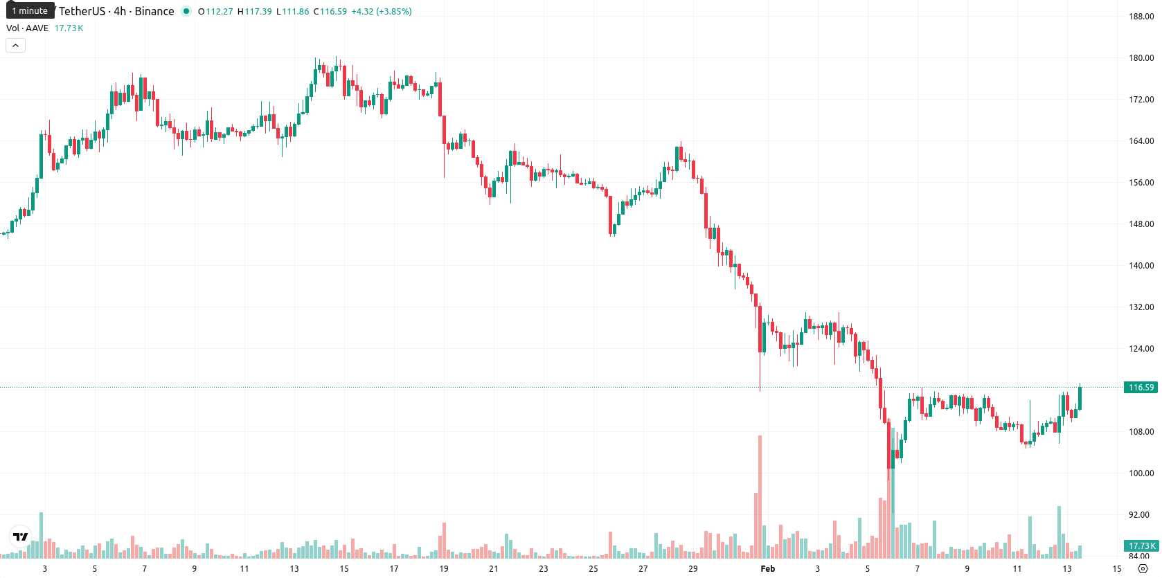Aave asset chart