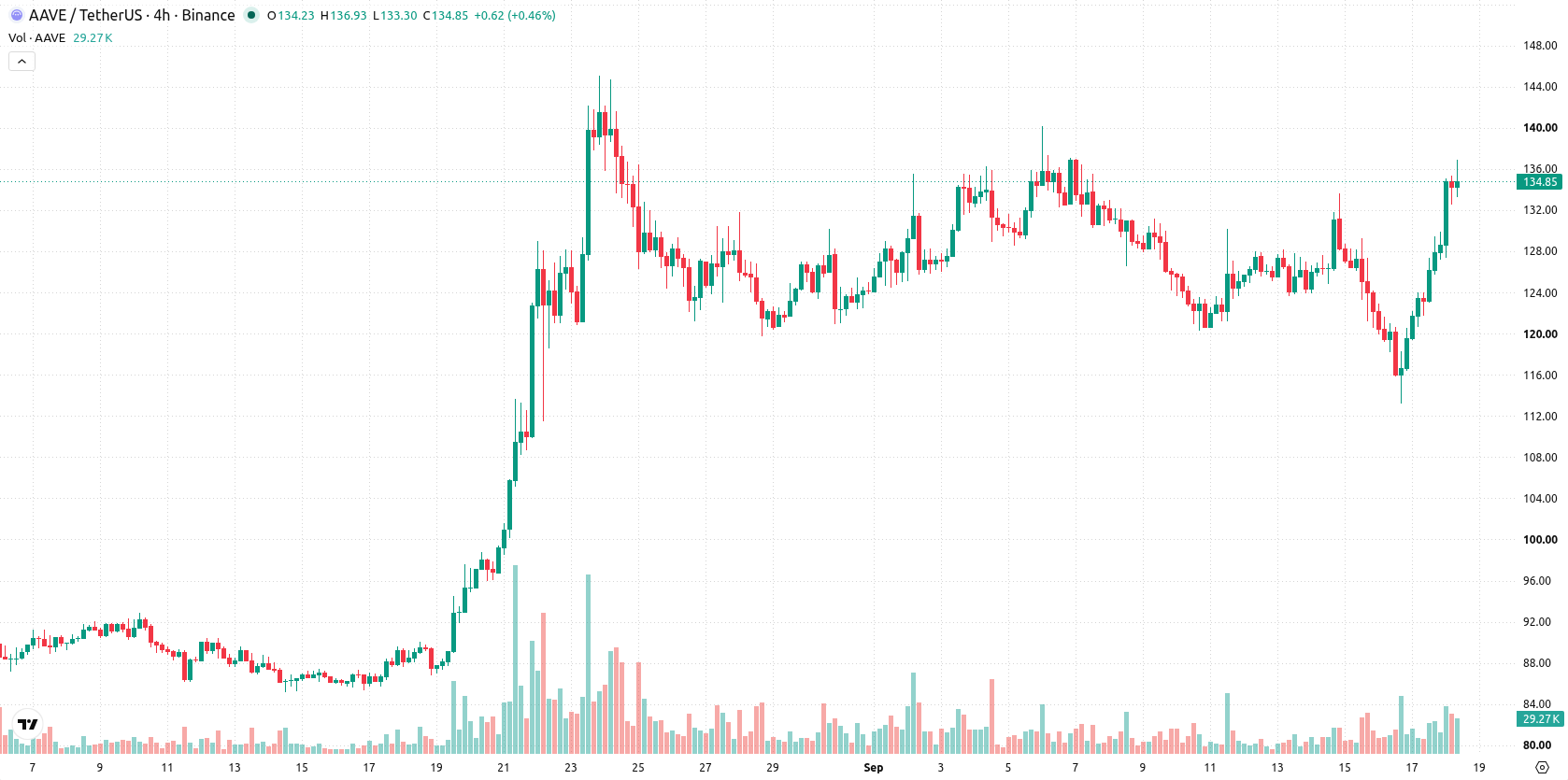 Aave asset chart