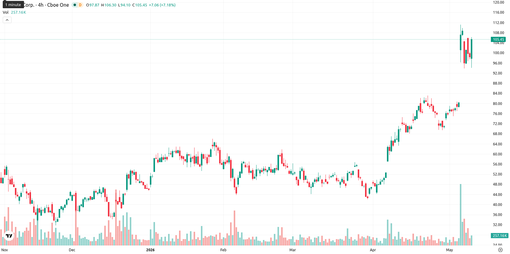 Hut 8 Corp asset chart