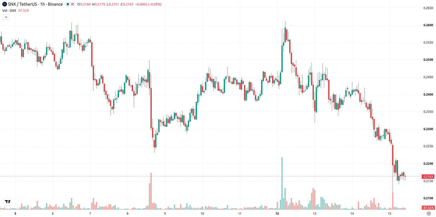 Synthetix asset chart