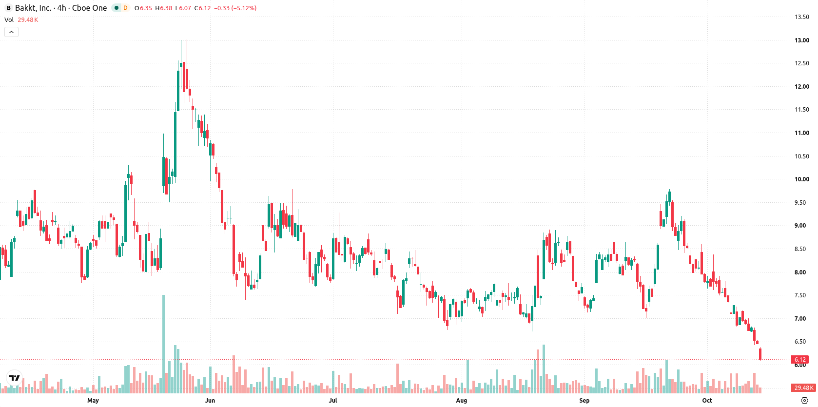 Bakkt Holdings asset chart
