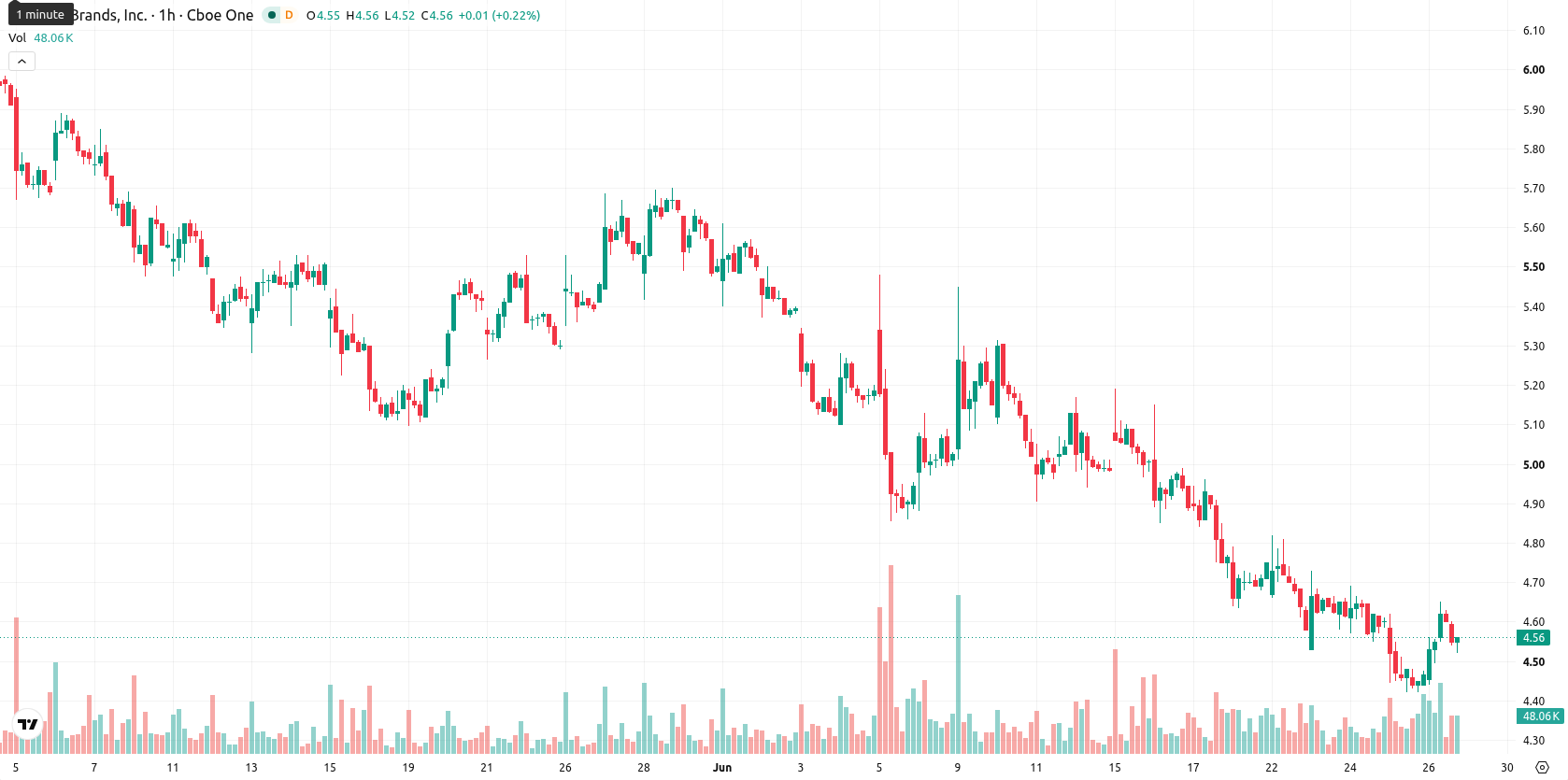 Tilray Brands Inc. asset chart