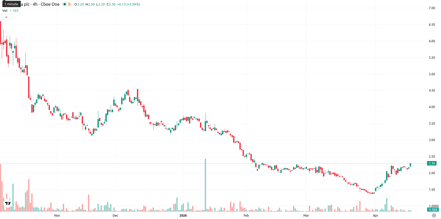 NuCana plc asset chart