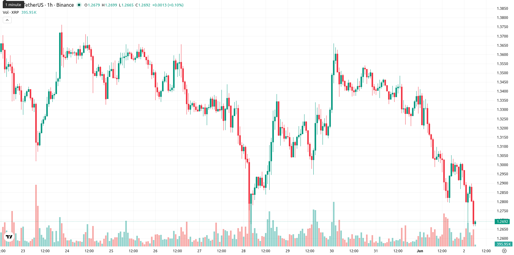 XRP asset chart