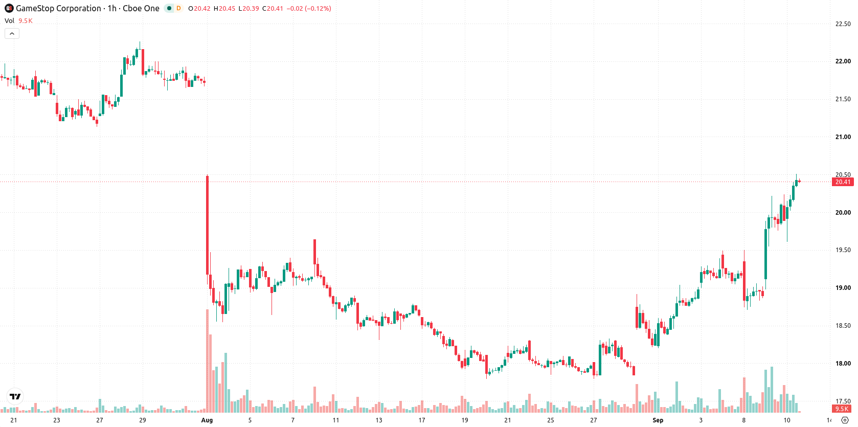 GameStop asset chart