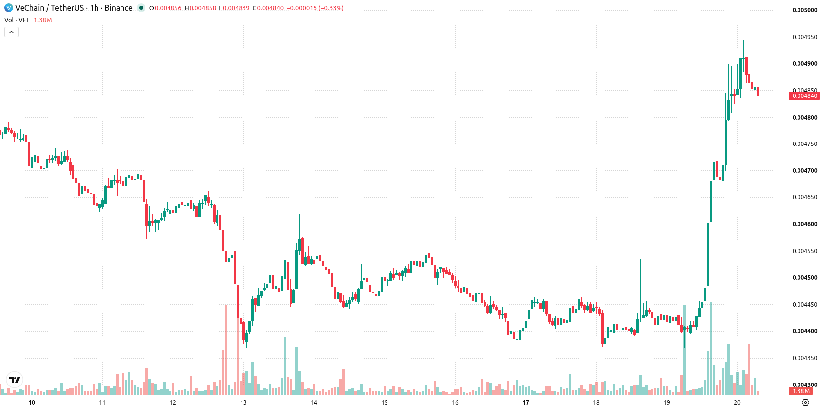 VeChain asset chart