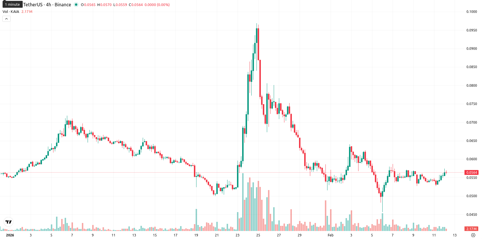 Kaia asset chart