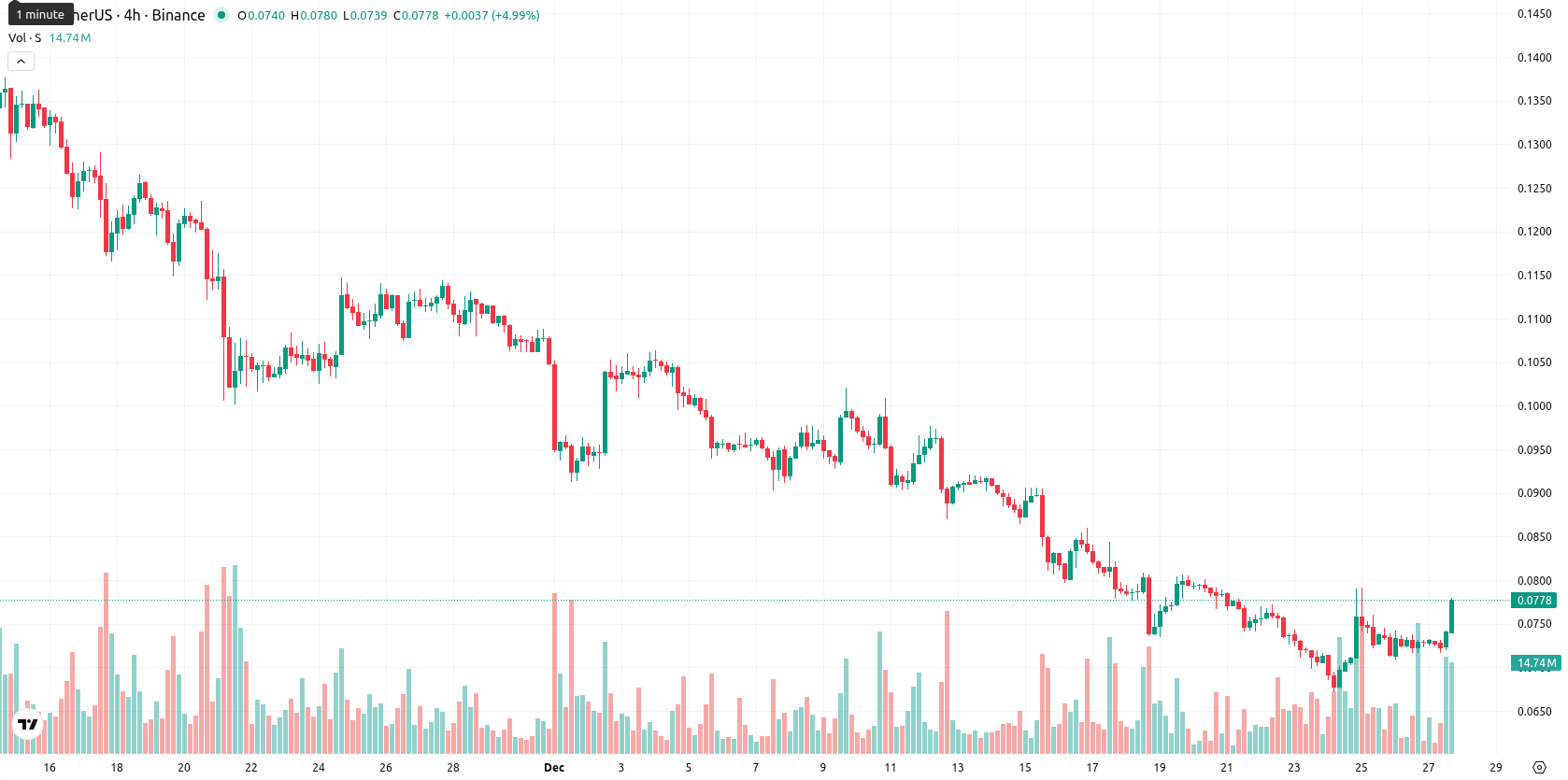 Sonic asset chart