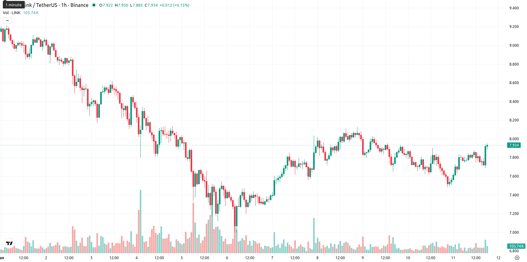 Chainlink asset chart