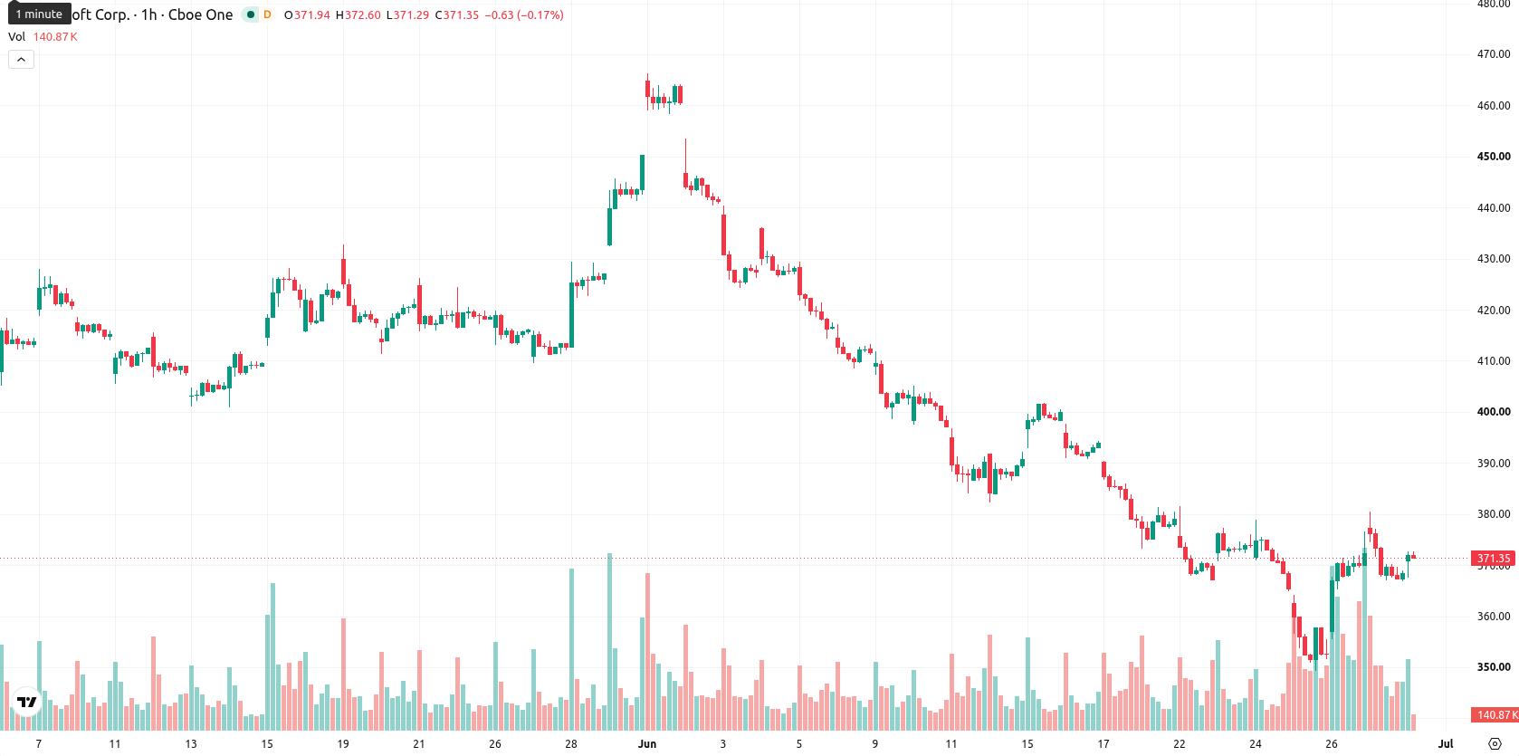 Microsoft Corp asset chart