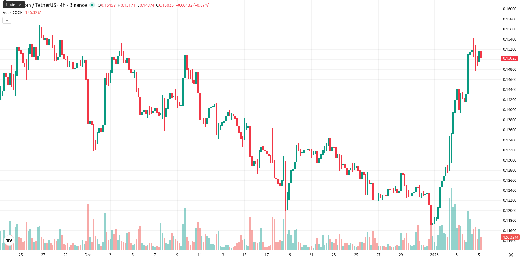 Dogecoin asset chart