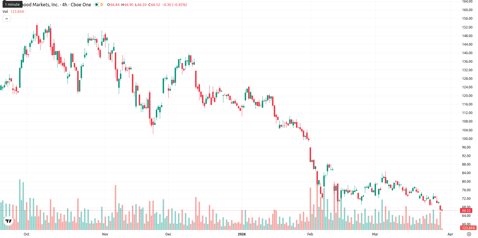 Robinhood Markets asset chart