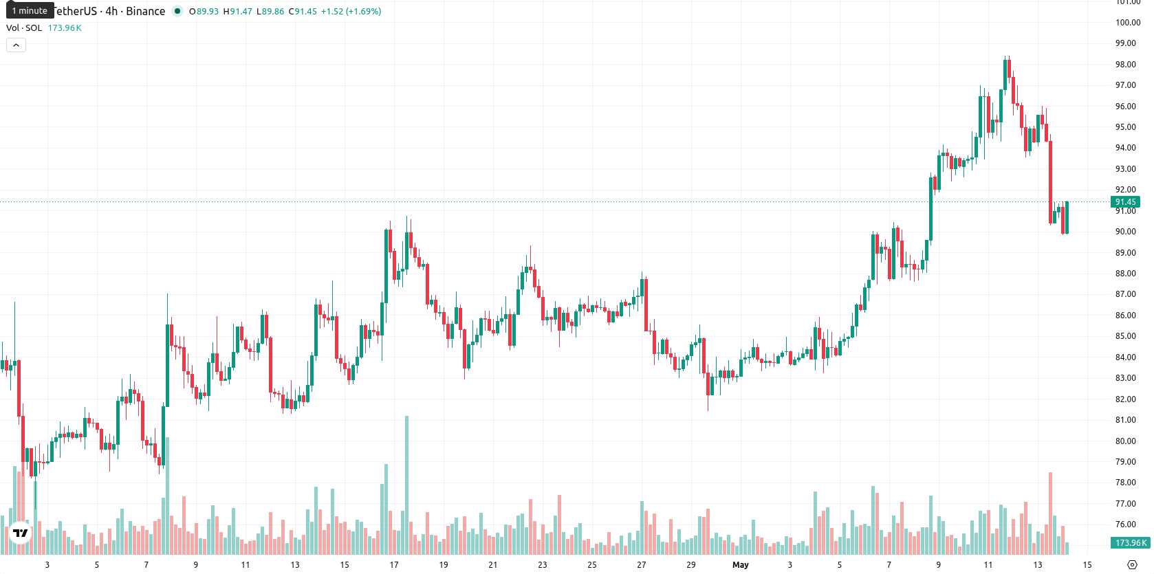 Solana asset chart