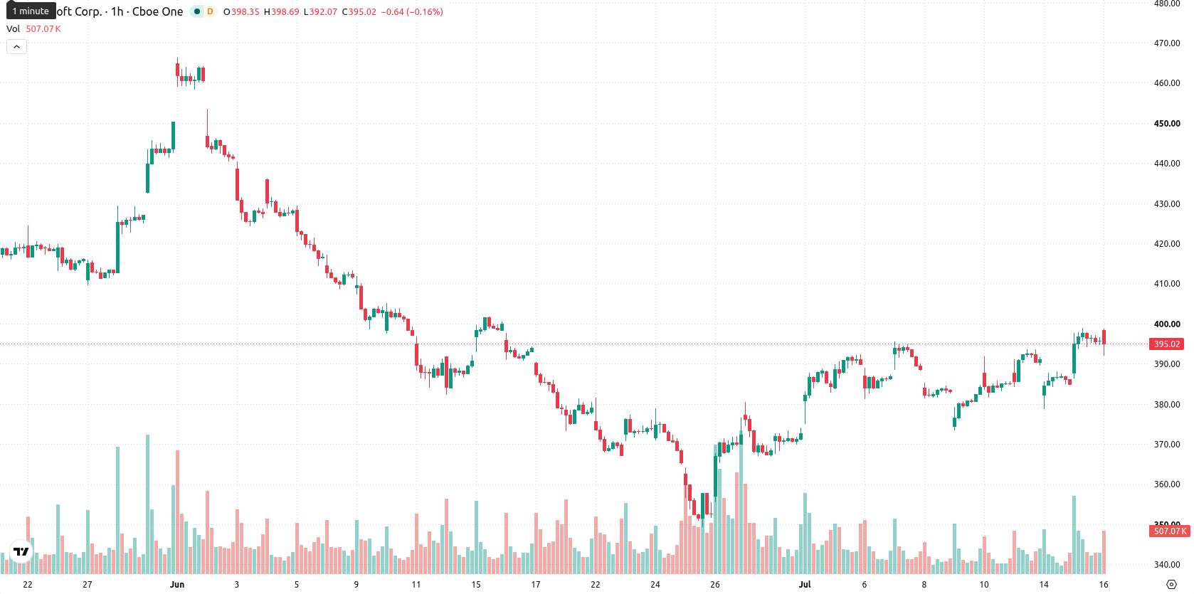Microsoft Corp asset chart