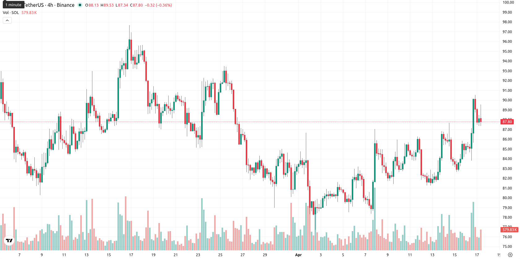 Solana asset chart