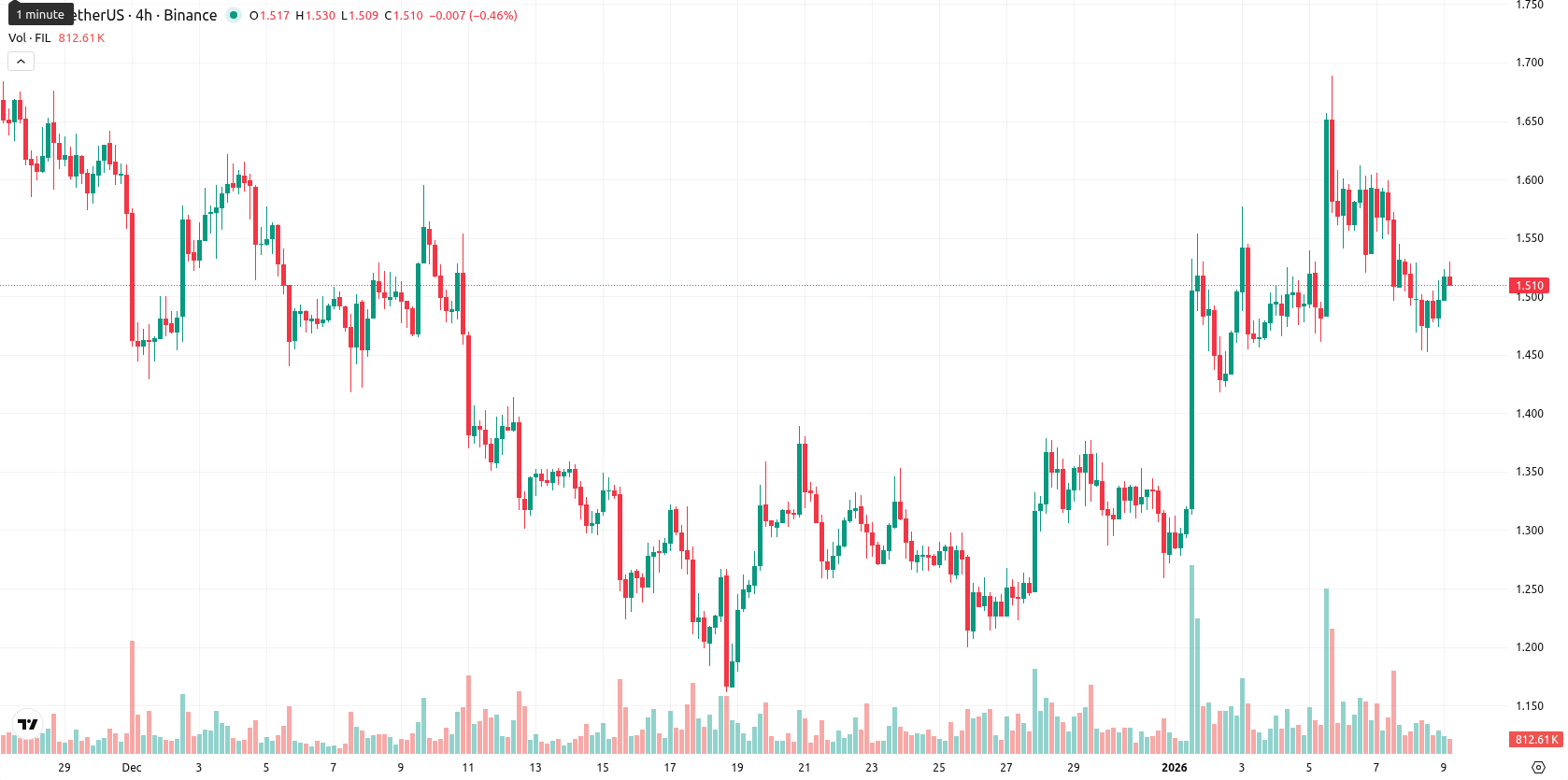 Filecoin asset chart