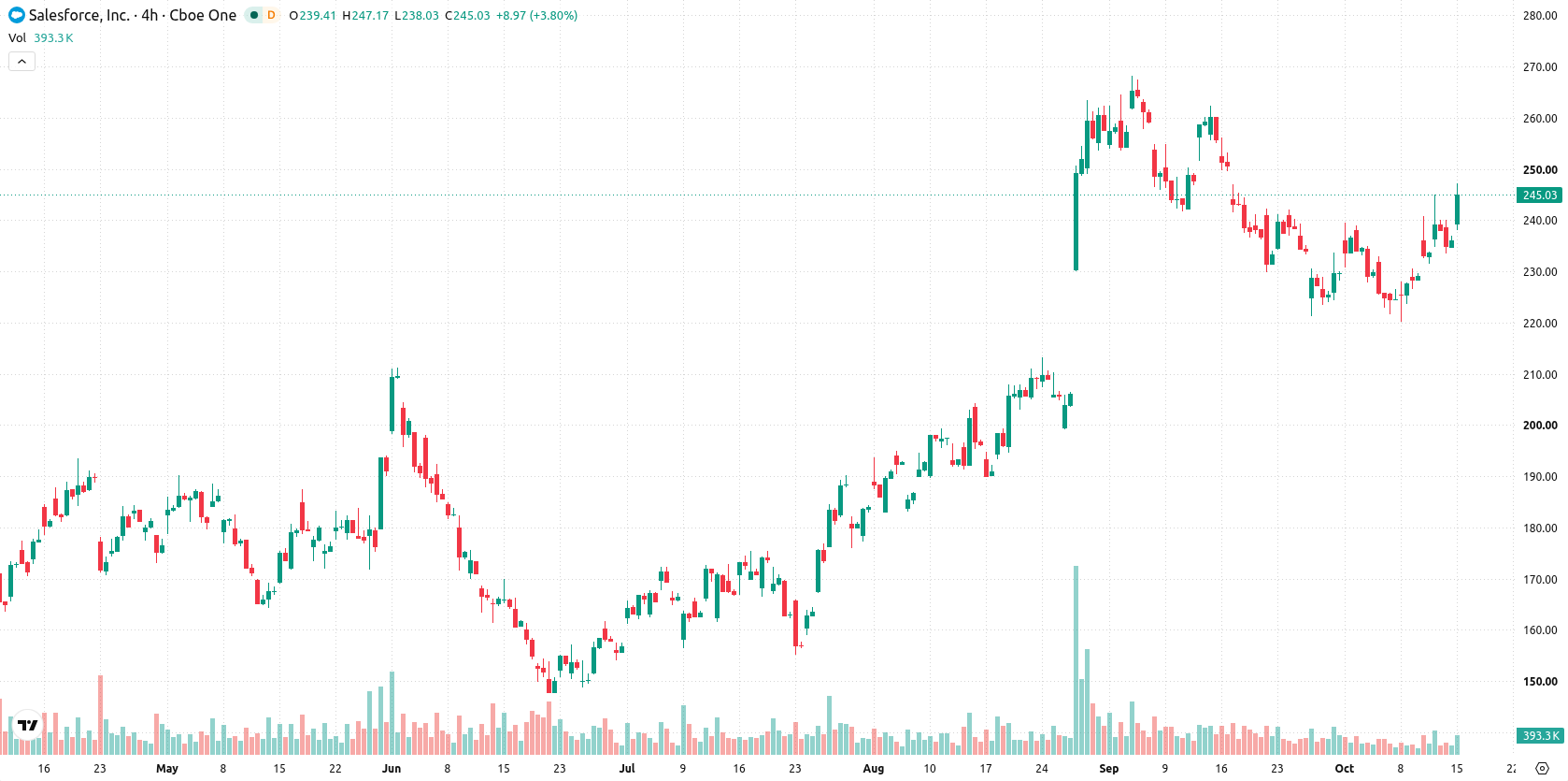 Salesforce, Inc. asset chart