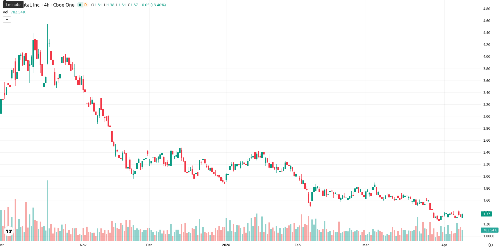 Bit Digital Inc. asset chart
