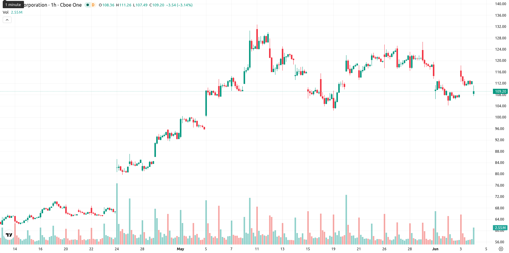 Intel Corporation asset chart