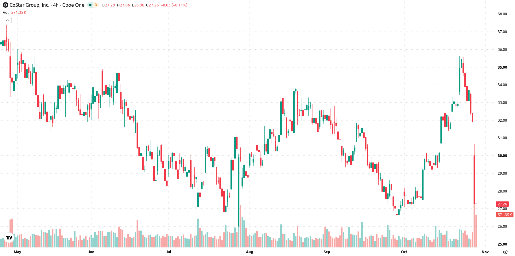 CoStar Group asset chart