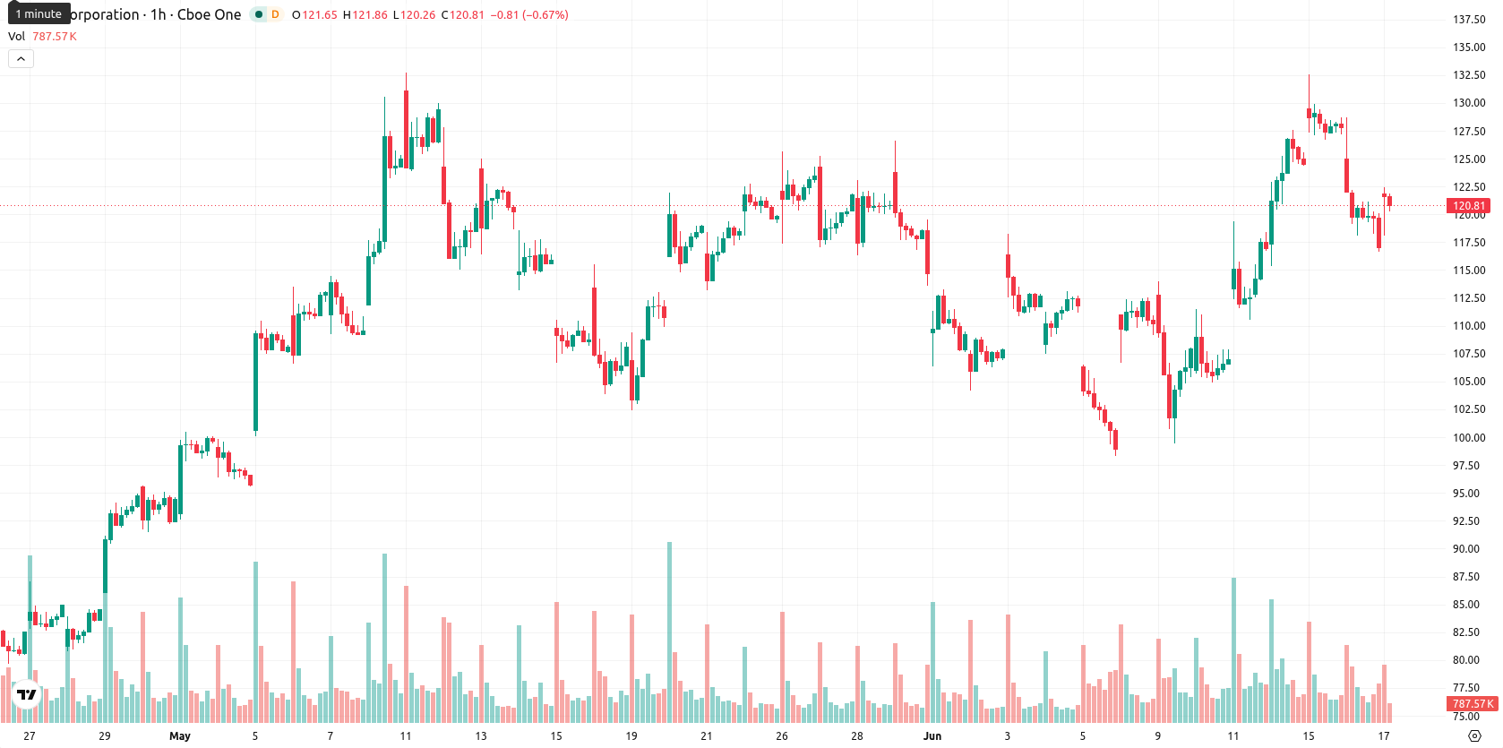Intel Corporation asset chart