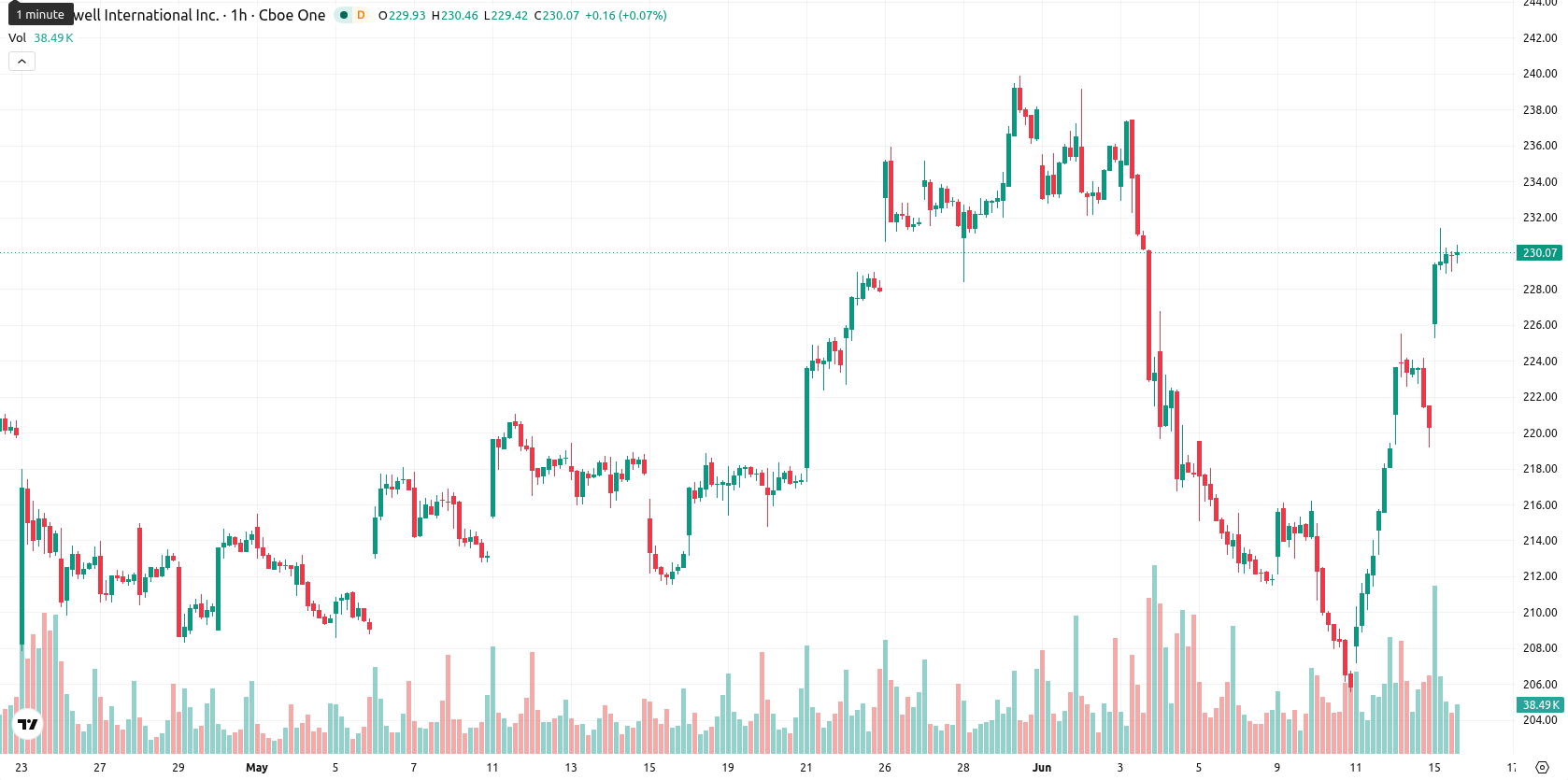 Honeywell asset chart