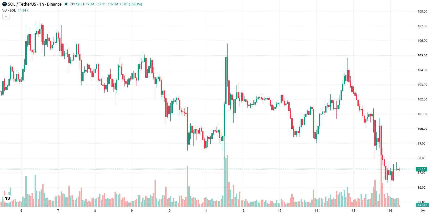 Solana asset chart