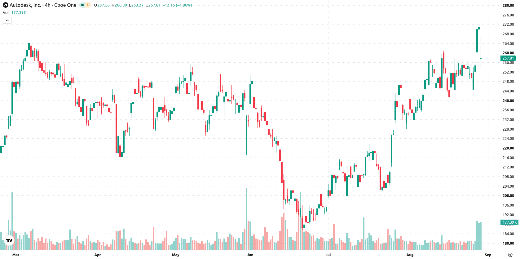 Autodesk Inc asset chart