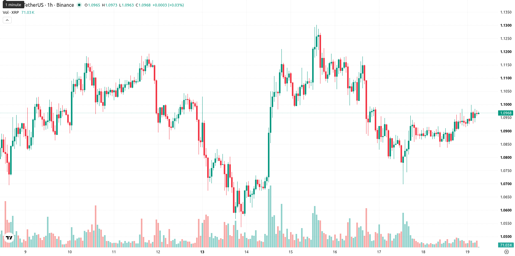 XRP asset chart