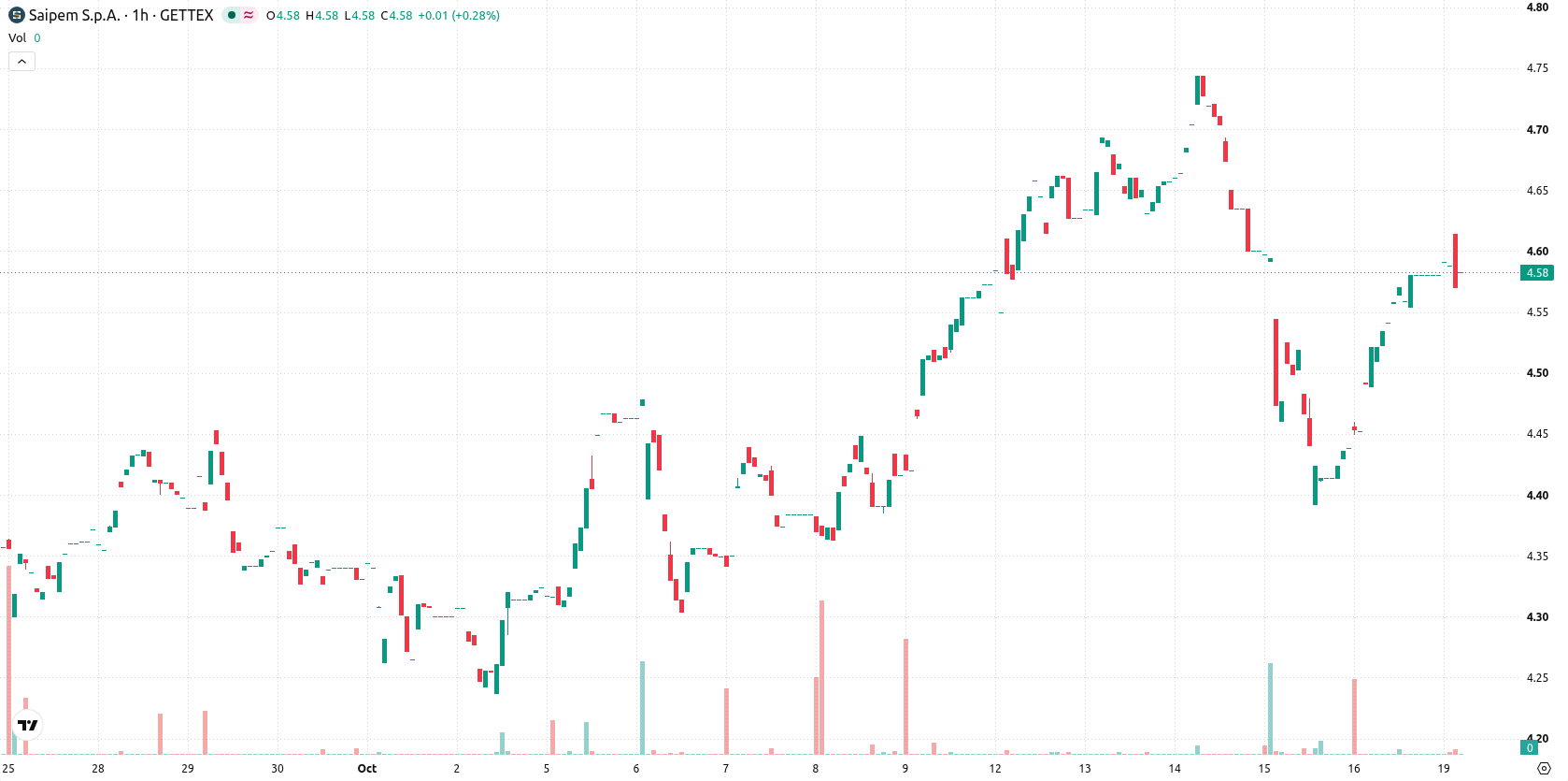 Saipem asset chart