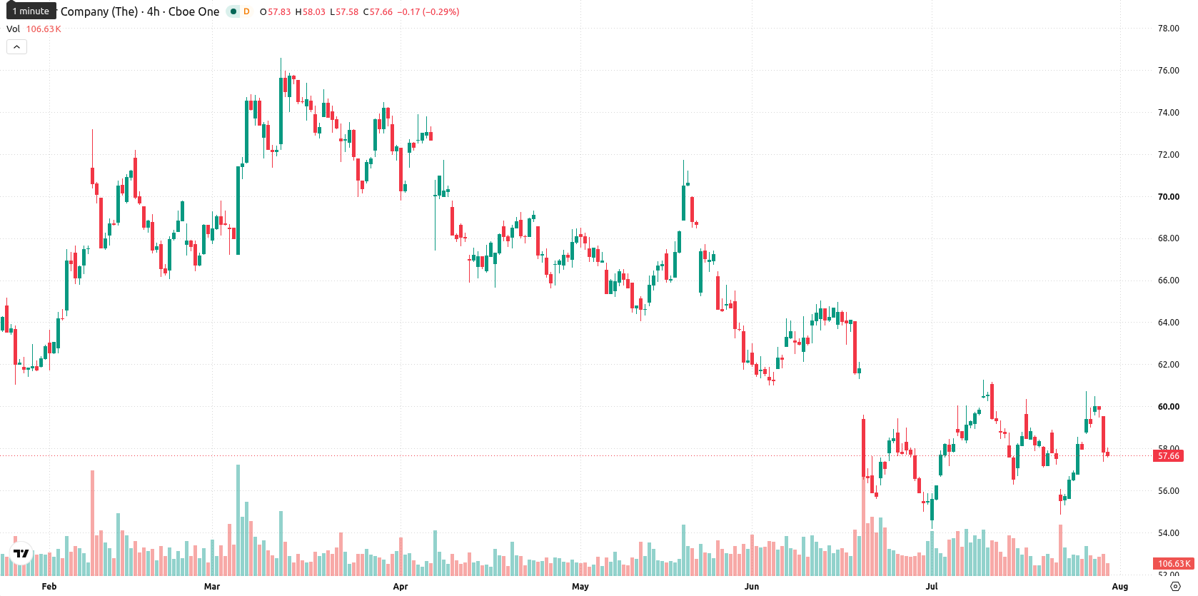 Kroger Company asset chart