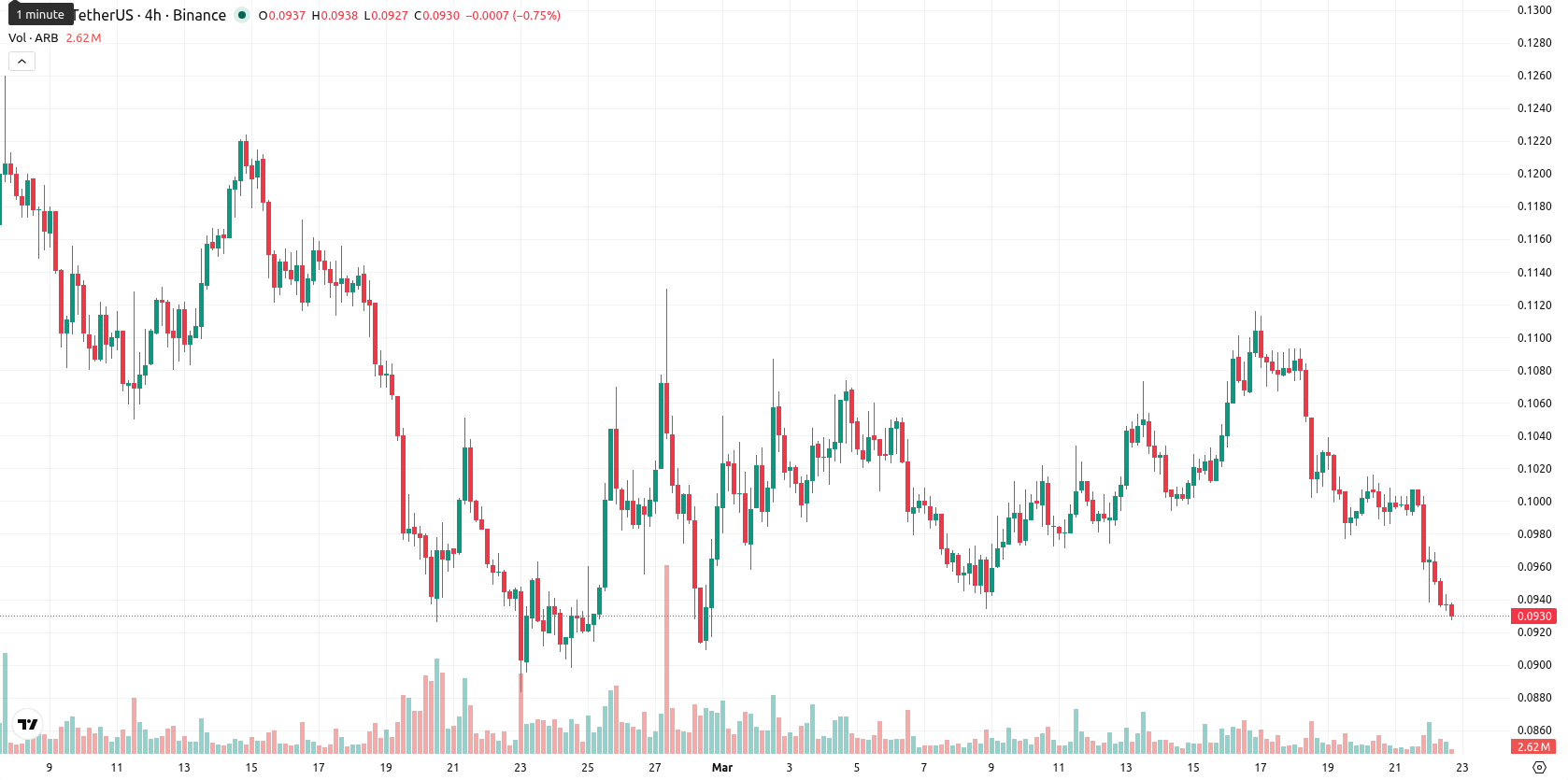Arbitrum asset chart