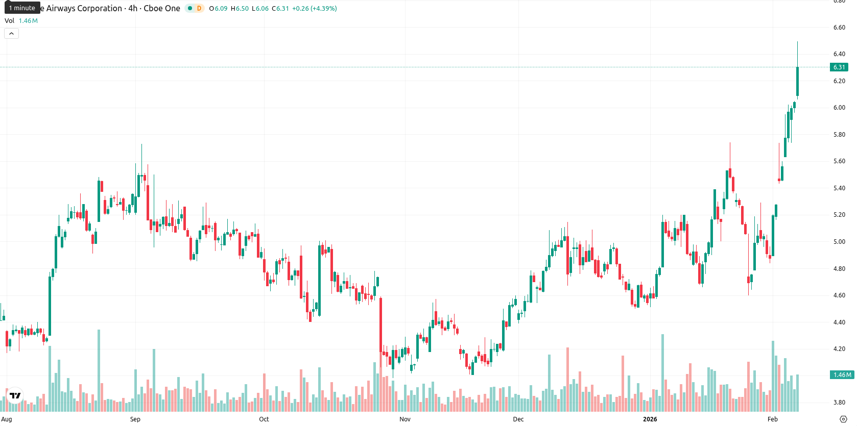 JetBlue Airways Corporation asset chart