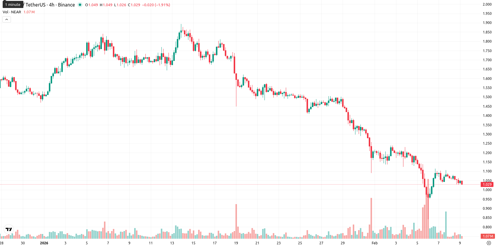Near Protocol asset chart