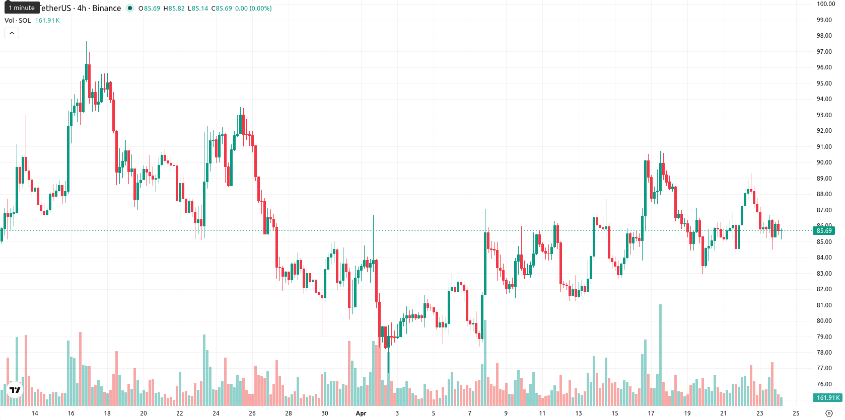 Solana asset chart